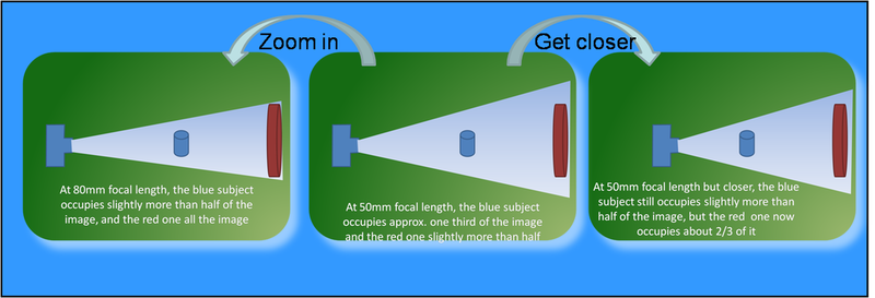 Focal length and perspective
